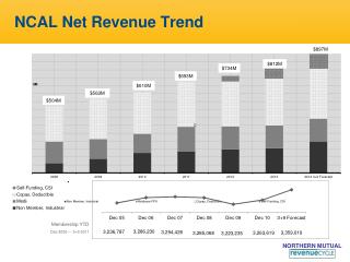 NCAL Net Revenue Trend