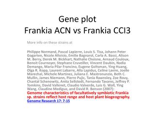 Gene plot Frankia ACN vs Frankia CCI3