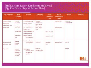 [Holiday Inn Resort Kandooma Maldives] [ Q3 Key Driver Report Action Plan]