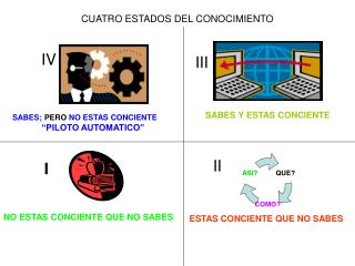 CUATRO ESTADOS DEL CONOCIMIENTO