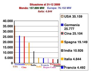 Situazione al 31-12 2009 Mondo : 157.899 MW Europa: 76.152 MW Italia: 4.844