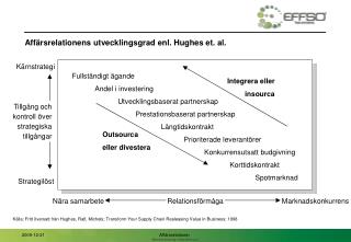 Affärsrelationens utvecklingsgrad enl. Hughes et. al.