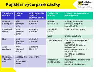 Pojištění vyčerpané částky