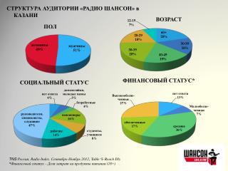 СТРУКТУРА АУДИТОРИИ «РАДИО ШАНСОН» в КАЗАНИ