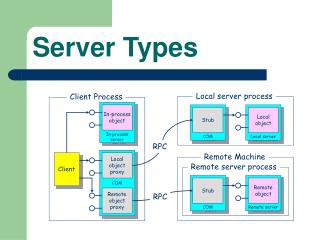 Server Types