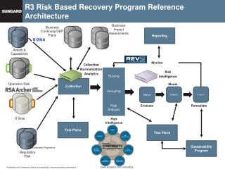 R3 Risk Based Recovery Program Reference Architecture