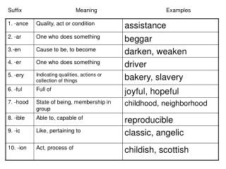 Suffix			Meaning				Examples