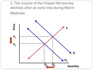 1. The income of the Chapel Hill townies declines after an early loss during March Madness.