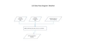 L33 Data Flow Diagram: Weather