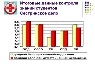 Итоговые данные контроля знаний студентов Сестринское дело