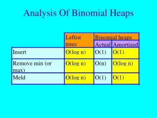 Analysis Of Binomial Heaps