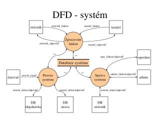 DFD - systém