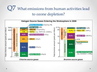 Q7 What emissions from human activities lead to ozone depletion ?