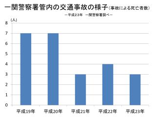 一関警察署管内の 交通 事故の様子 （事故による死亡者数） － 平成２３年　一関警察署調べ－