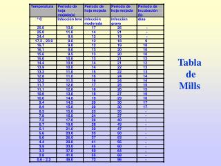 Tabla de Mills