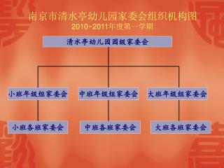 南京市清水亭幼儿园家委会组织机构图 2010~2011 年度第一学期