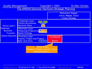 The ARENA Genome: Harmonic Strategic Planning