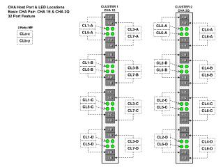 CHA Host Port &amp; LED Locations Basic CHA Pair: CHA 1E &amp; CHA 2Q 32 Port Feature