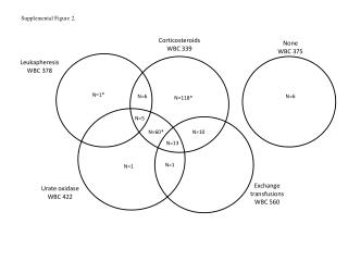 Exchange transfusions WBC 560