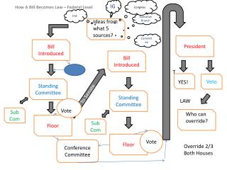 How A Bill Becomes Law – Federal Level