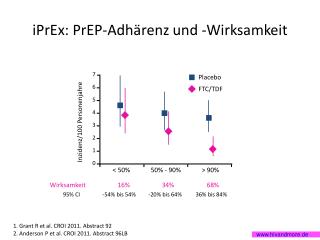 iPrEx: PrEP-Adhärenz und -Wirksamkeit