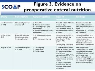 Figure 3. Evidence on preoperative enteral nutrition