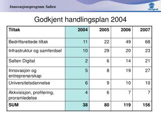 Godkjent handlingsplan 2004