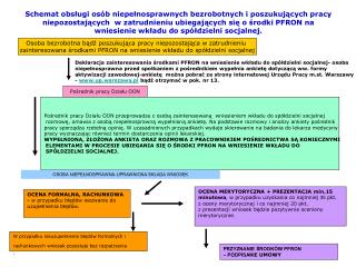 Osoba bezrobotna bądź poszukująca pracy niepozostająca w zatrudnieniu