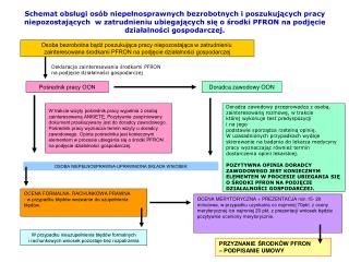 Osoba bezrobotna bądź poszukująca pracy niepozostająca w zatrudnieniu