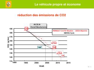 réduction des émissions de CO2