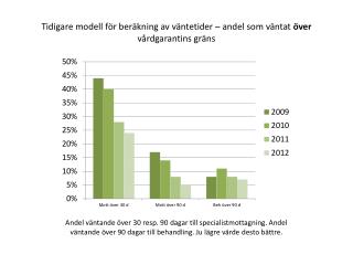 Tidigare modell för beräkning av väntetider – andel som väntat över vårdgarantins gräns