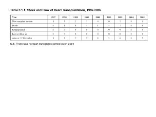 Table 3.1.1: Stock and Flow of Heart Transplantation, 1997-2005