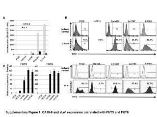 Supplementary Figure 1. CA19-9 and sLe x expression correlated with FUT3 and FUT6