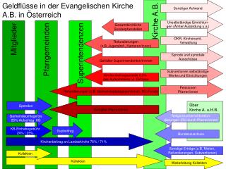 Geldflüsse in der Evangelischen Kirche A.B. in Österreich