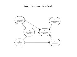 Architecture générale