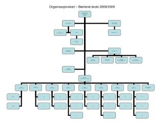 Organisasjonskart – Bærland skole 2008/2009