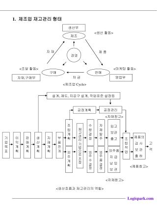 1. 제조업 재고관리 형태