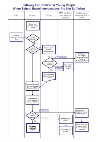 Pathway For Children &amp; Young People When School Based Interventions Are Not Sufficient