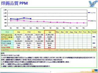 焊錫品質 PPM