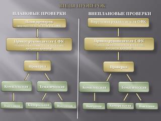 ВИДЫ ПРОВЕРОК