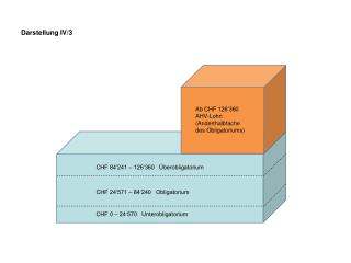 Darstellung IV/3