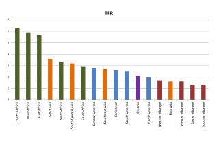 Total Fertility Rates by Country