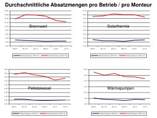 Durchschnittliche Absatzmengen pro Betrieb / pro Monteur