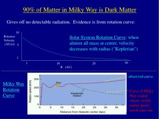 90% of Matter in Milky Way is Dark Matter