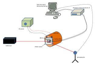 HeNe laser