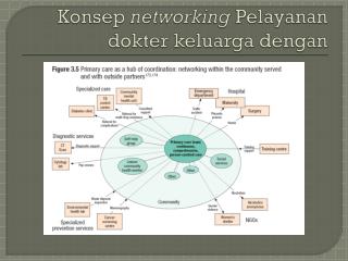 Konsep networking Pelayanan dokter keluarga dengan