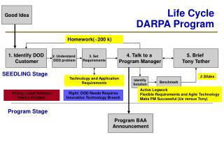 1. Identify DOD Customer