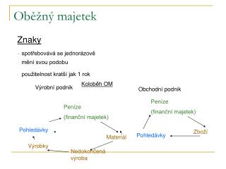 Oběžný majetek