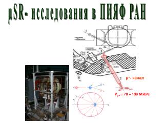 µSR- исследования в ПИЯФ РАН