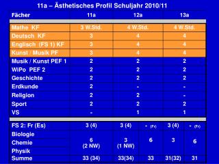 11a – Ästhetisches Profil Schuljahr 2010/11